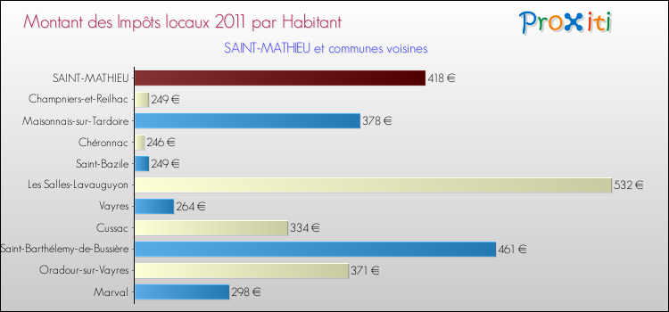 Montant des impôts locaux par Habitant pour SAINT-MATHIEU et les communes proches Comparaison des impôts locaux par habitant pour SAINT-MATHIEU et les communes voisines
