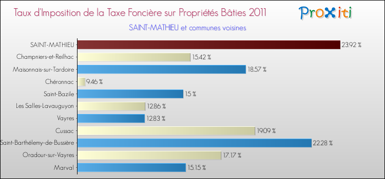 Taux d'imposition de la taxe foncière sur le bati 2011 pour SAINT-MATHIEU et les communes proches Comparaison des taux d'imposition de la taxe foncière sur le bati 2011 pour SAINT-MATHIEU et les communes voisines