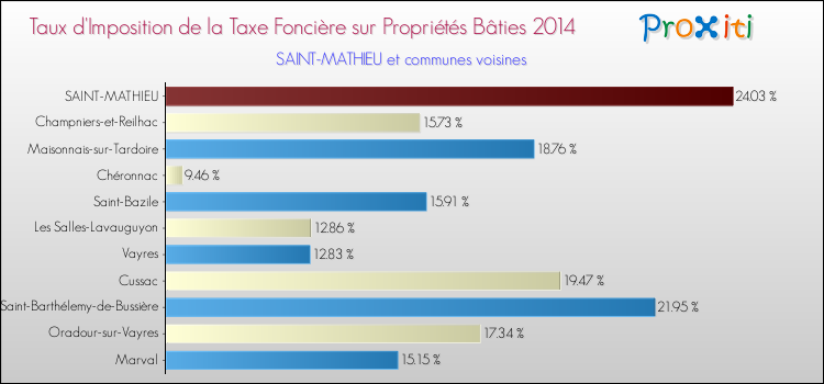 Taux d'imposition de la taxe foncière sur le bati 2014 pour SAINT-MATHIEU et les communes proches Comparaison des taux d'imposition de la taxe foncière sur le bati 2014 pour SAINT-MATHIEU et les communes voisines