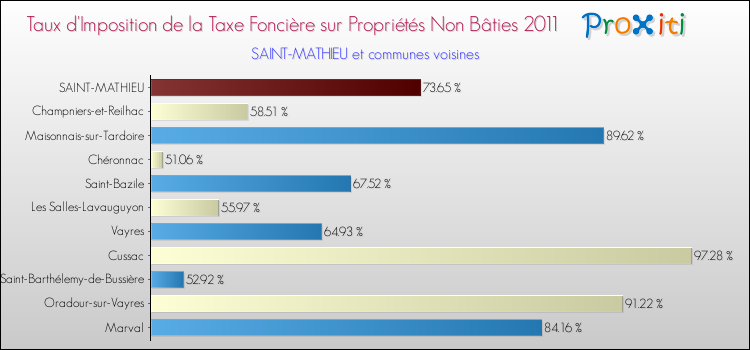 Taux d'imposition de la taxe foncière sur les immeubles et terrains non batis 2011 pour SAINT-MATHIEU et les communes proches Comparaison des taux d'imposition de la taxe foncière sur les immeubles et terrains non batis 2011 pour SAINT-MATHIEU et les communes voisines