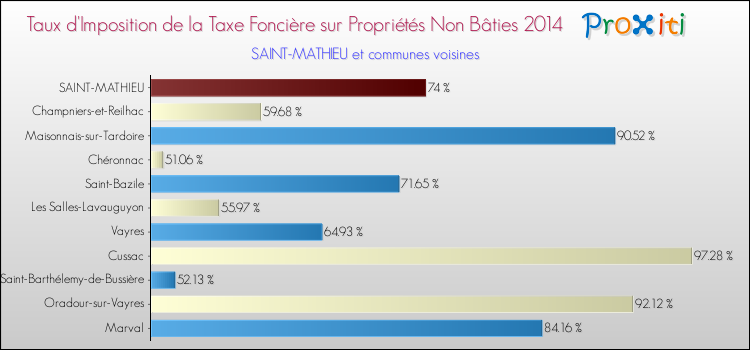 Taux d'imposition de la taxe foncière sur les immeubles et terrains non batis 2014 pour SAINT-MATHIEU et les communes proches Comparaison des taux d'imposition de la taxe foncière sur les immeubles et terrains non batis 2014 pour SAINT-MATHIEU et les communes voisines