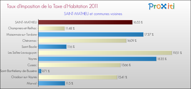 Taux d'imposition de la taxe d'habitation 2011 pour SAINT-MATHIEU et les communes proches Comparaison des taux d'imposition de la taxe d'habitation 2011 pour SAINT-MATHIEU et les communes voisines