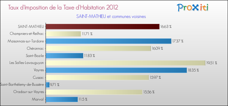 Taux d'imposition de la taxe d'habitation 2012 pour SAINT-MATHIEU et les communes proches Comparaison des taux d'imposition de la taxe d'habitation 2012 pour SAINT-MATHIEU et les communes voisines