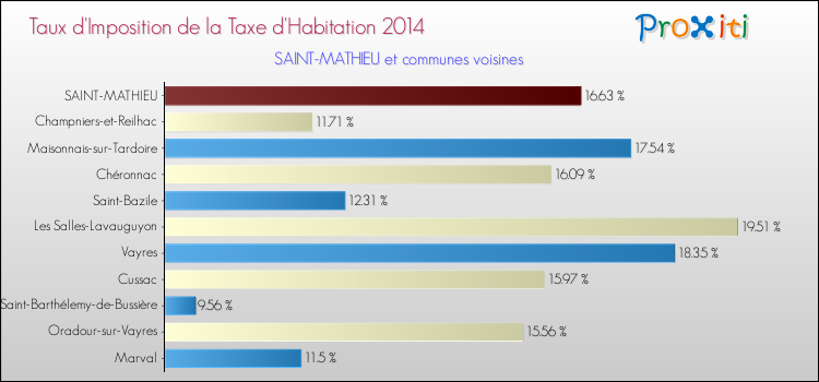Taux d'imposition de la taxe d'habitation 2014 pour SAINT-MATHIEU et les communes proches Comparaison des taux d'imposition de la taxe d'habitation 2014 pour SAINT-MATHIEU et les communes voisines