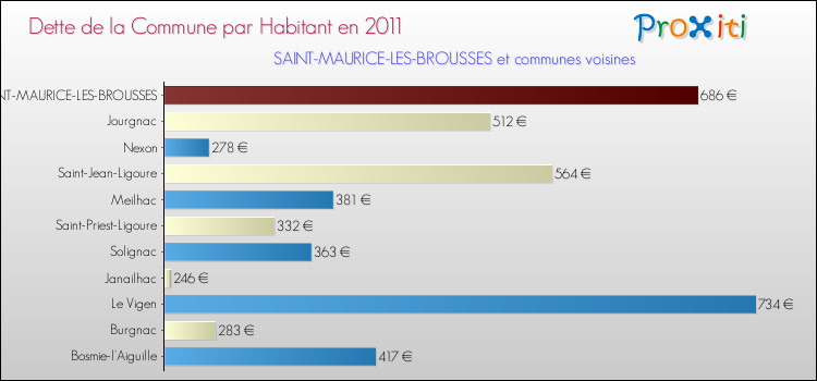 Dette par habitant de la commune en 2011 pour SAINT-MAURICE-LES-BROUSSES et les communes proches Comparaison de la dette par habitant de la commune en 2011 pour SAINT-MAURICE-LES-BROUSSES et les communes voisines