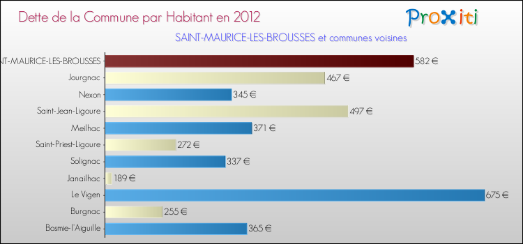 Dette par habitant de la commune en 2012 pour SAINT-MAURICE-LES-BROUSSES et les communes proches Comparaison de la dette par habitant de la commune en 2012 pour SAINT-MAURICE-LES-BROUSSES et les communes voisines