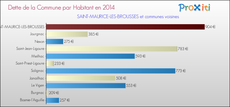 Dette par habitant de la commune en 2014 pour SAINT-MAURICE-LES-BROUSSES et les communes proches Comparaison de la dette par habitant de la commune en 2014 pour SAINT-MAURICE-LES-BROUSSES et les communes voisines