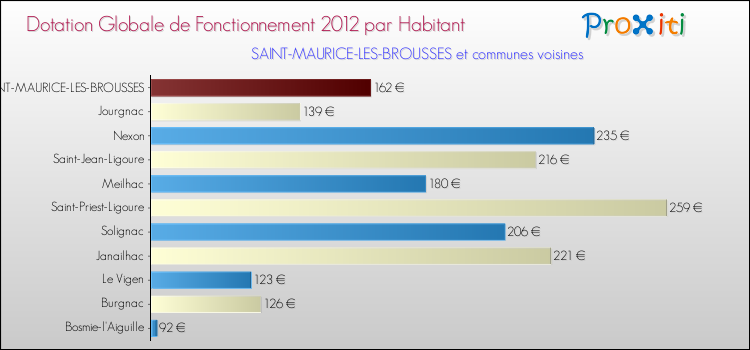 Montant des dotations globales de fonctionnement DGF par Habitant pour SAINT-MAURICE-LES-BROUSSES et les communes proches Comparaison des des dotations globales de fonctionnement DGF par habitant pour SAINT-MAURICE-LES-BROUSSES et les communes voisines