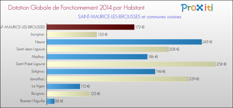 Montant des dotations globales de fonctionnement DGF par Habitant pour SAINT-MAURICE-LES-BROUSSES et les communes proches en 2014. Comparaison des des dotations globales de fonctionnement DGF par habitant pour SAINT-MAURICE-LES-BROUSSES et les communes voisines en 2014.