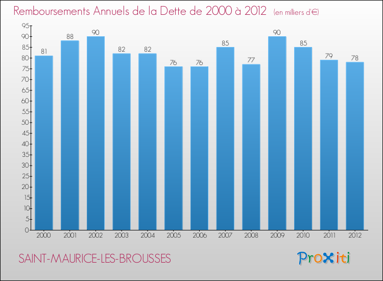 Evolution de l'annuité de la dette pour la commune de SAINT-MAURICE-LES-BROUSSES de 2000 à 2012 Annuités de la dette pour SAINT-MAURICE-LES-BROUSSES de 2000 à 2012