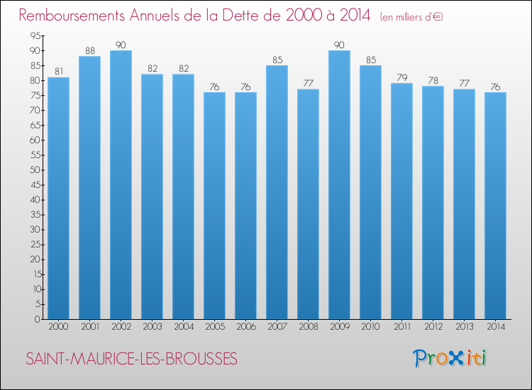 Evolution de l'annuité de la dette pour la commune de SAINT-MAURICE-LES-BROUSSES de 2000 à 2014 Annuités de la dette pour SAINT-MAURICE-LES-BROUSSES de 2000 à 2014