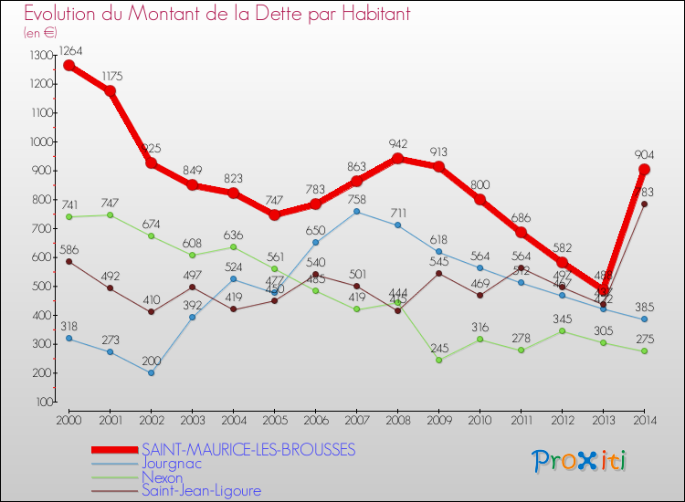 Evolution de la dette par habitant pour la commune de SAINT-MAURICE-LES-BROUSSES et les communes proches de 2000 à 2014 Comparaison de la dette par habitant pour SAINT-MAURICE-LES-BROUSSES et les communes voisines de 2000 à 2014