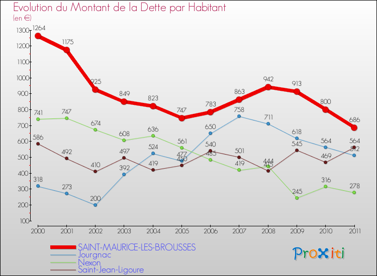 Evolution de la dette par habitant pour la commune de SAINT-MAURICE-LES-BROUSSES et les communes proches Comparaison de la dette par habitant pour SAINT-MAURICE-LES-BROUSSES et les communes voisines