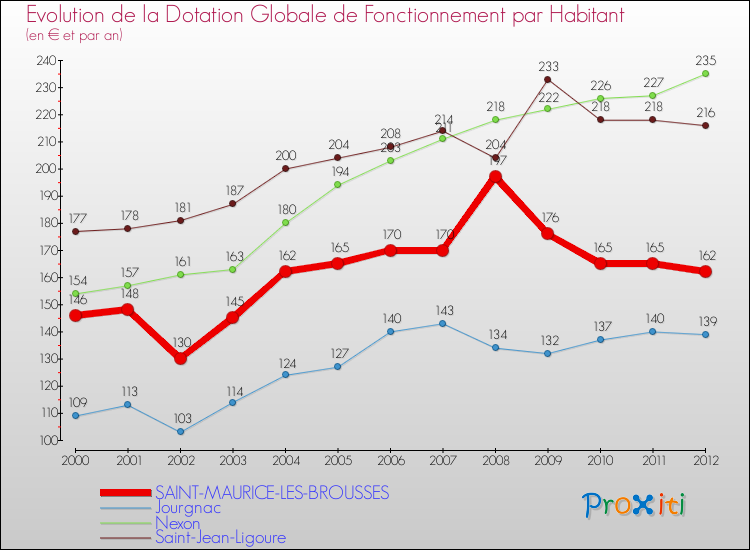 Evolution et montant de la dotation globale de fonctionnement par Habitant pour SAINT-MAURICE-LES-BROUSSES et les communes proches Comparaison des dotations globales de fonctionnement par habitant pour SAINT-MAURICE-LES-BROUSSES et les communes voisines
