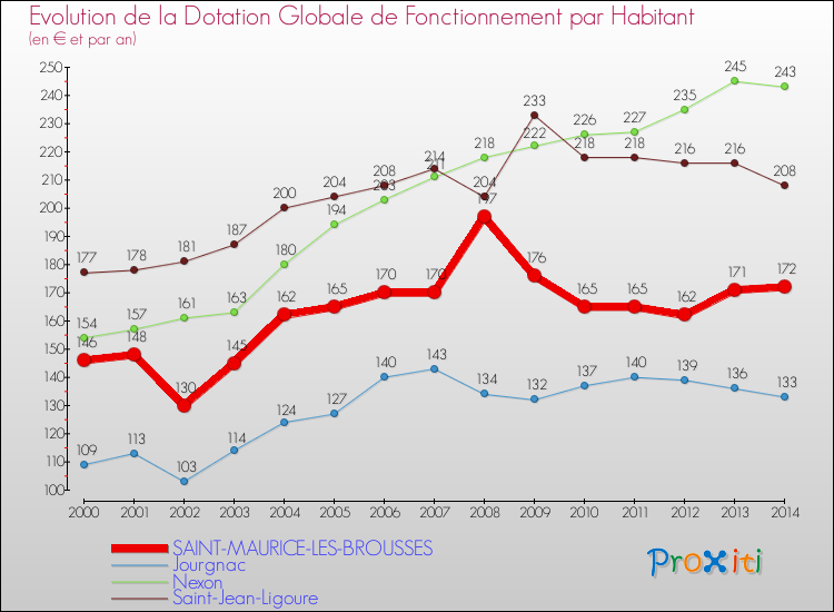 Evolution et montant de la dotation globale de fonctionnement par Habitant pour SAINT-MAURICE-LES-BROUSSES et les communes proches de 2000 à 2014. Comparaison des dotations globales de fonctionnement par habitant pour SAINT-MAURICE-LES-BROUSSES et les communes voisines de 2000 à 2014.