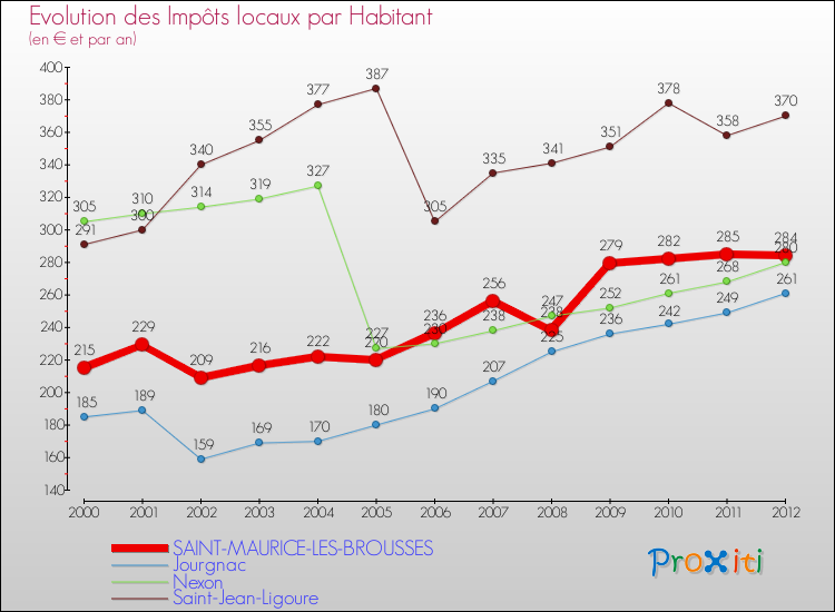 Evolution et montant des impôts locaux par Habitant pour SAINT-MAURICE-LES-BROUSSES et les communes proches Comparaison des impôts locaux par habitant pour SAINT-MAURICE-LES-BROUSSES et les communes voisines