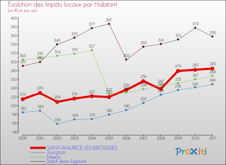 Evolution et montant des impôts locaux par Habitant pour SAINT-MAURICE-LES-BROUSSES et les communes proches Comparaison des impôts locaux par habitant pour SAINT-MAURICE-LES-BROUSSES et les communes voisines