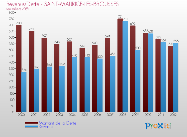 Evolution comparée de la dette et des revenus pour la commune de SAINT-MAURICE-LES-BROUSSES de 2000 à 2012 Comparaison de la dette et des revenus pour SAINT-MAURICE-LES-BROUSSES de 2000 à 2012