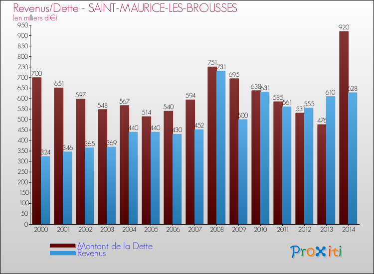Evolution comparée de la dette et des revenus pour la commune de SAINT-MAURICE-LES-BROUSSES de 2000 à 2014 Comparaison de la dette et des revenus pour SAINT-MAURICE-LES-BROUSSES de 2000 à 2014