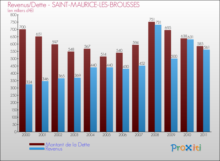 Evolution comparée de la dette et des revenus pour la commune de SAINT-MAURICE-LES-BROUSSES de 2000 à 2011 Comparaison de la dette et des revenus pour SAINT-MAURICE-LES-BROUSSES de 2000 à 2011