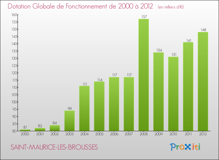 Evolution du montant de la Dotation Globale de Fonctionnement pour la commune de SAINT-MAURICE-LES-BROUSSES de 2000 à 2012 Evolution du montant de la Dotation Globale de Fonctionnement pour SAINT-MAURICE-LES-BROUSSES de 2000 à 2012