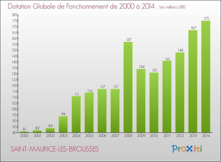 Evolution du montant de la Dotation Globale de Fonctionnement pour la commune de SAINT-MAURICE-LES-BROUSSES de 2000 à 2014 Evolution du montant de la Dotation Globale de Fonctionnement pour SAINT-MAURICE-LES-BROUSSES de 2000 à 2014