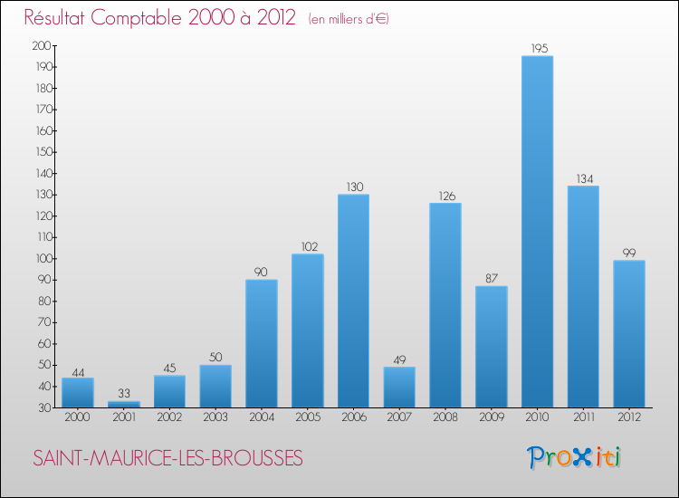 Evolution du résultat comptable pour la commune de SAINT-MAURICE-LES-BROUSSES de 2000 à 2012 Evolution du résultat comptable pour SAINT-MAURICE-LES-BROUSSES de 2000 à 2012