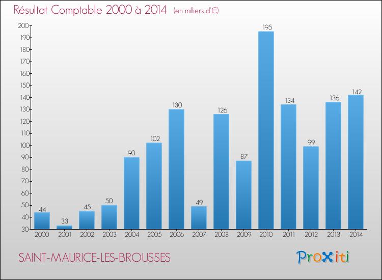 Evolution du résultat comptable pour la commune de SAINT-MAURICE-LES-BROUSSES de 2000 à 2014 Evolution du résultat comptable pour SAINT-MAURICE-LES-BROUSSES de 2000 à 2014