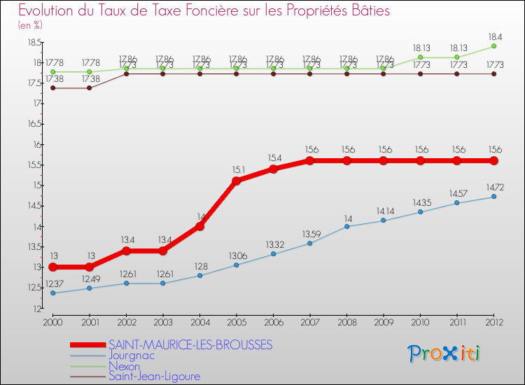 Evolution du taux de la taxe foncière sur le bati pour SAINT-MAURICE-LES-BROUSSES et les communes proches de 2000 à 2012 Comparaison des taux de taxe foncière sur le bati pour SAINT-MAURICE-LES-BROUSSES et les communes voisines de 2000 à 2012