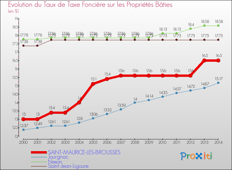 Evolution du taux de la taxe foncière sur le bati pour SAINT-MAURICE-LES-BROUSSES et les communes proches de 2000 à 2014 Comparaison des taux de taxe foncière sur le bati pour SAINT-MAURICE-LES-BROUSSES et les communes voisines de 2000 à 2014