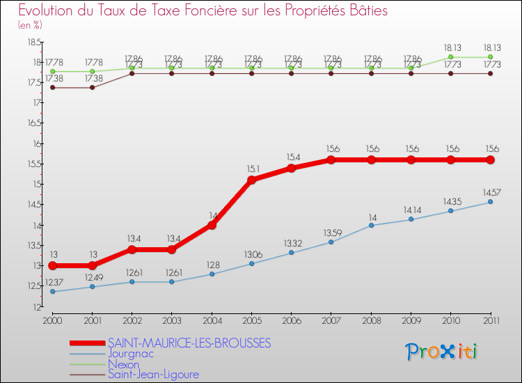 Evolution du taux de la taxe foncière sur le bati pour SAINT-MAURICE-LES-BROUSSES et les communes proches Comparaison des taux de taxe foncière sur le bati pour SAINT-MAURICE-LES-BROUSSES et les communes voisines