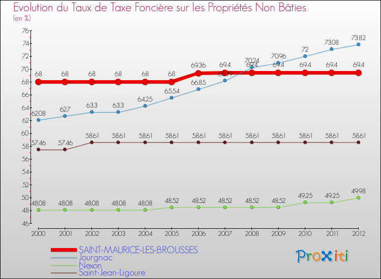 Evolution du taux de la taxe foncière sur les immeubles et terrains non batis pour SAINT-MAURICE-LES-BROUSSES et les communes proches de 2000 à 2012 Comparaison des taux de la taxe foncière sur les immeubles et terrains non batis pour SAINT-MAURICE-LES-BROUSSES et les communes voisines de 2000 à 2012