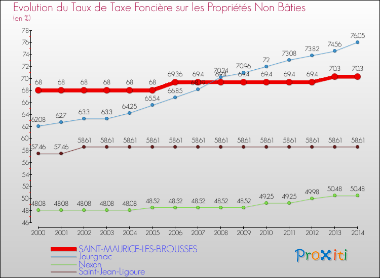 Evolution du taux de la taxe foncière sur les immeubles et terrains non batis pour SAINT-MAURICE-LES-BROUSSES et les communes proches de 2000 à 2014 Comparaison des taux de la taxe foncière sur les immeubles et terrains non batis pour SAINT-MAURICE-LES-BROUSSES et les communes voisines de 2000 à 2014