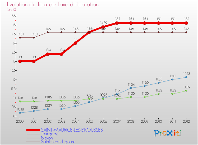 Evolution du taux de la taxe d'habitation pour SAINT-MAURICE-LES-BROUSSES et les communes proches Comparaison des taux de la taxe d'habitation pour SAINT-MAURICE-LES-BROUSSES et les communes voisines