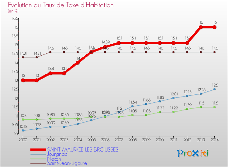 Evolution du taux de la taxe d'habitation pour SAINT-MAURICE-LES-BROUSSES et les communes proches de 2000 à 2014 Comparaison des taux de la taxe d'habitation pour SAINT-MAURICE-LES-BROUSSES et les communes voisines de 2000 à 2014