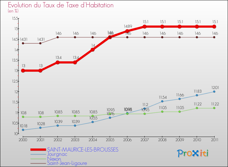 Evolution du taux de la taxe d'habitation pour SAINT-MAURICE-LES-BROUSSES et les communes proches Comparaison des taux de la taxe d'habitation pour SAINT-MAURICE-LES-BROUSSES et les communes voisines