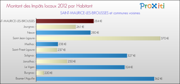 Montant des impôts locaux par Habitant pour SAINT-MAURICE-LES-BROUSSES et les communes proches Comparaison des impôts locaux par habitant pour SAINT-MAURICE-LES-BROUSSES et les communes voisines