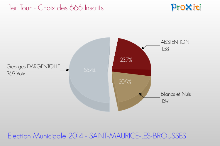 Résultats par rapport aux inscrits au 1er Tour des Elections Municipales 2014 de la commune de SAINT-MAURICE-LES-BROUSSES Elections Municipales 2014 - Résultats par rapport aux inscrits au 1er Tour pour la commune de SAINT-MAURICE-LES-BROUSSES
