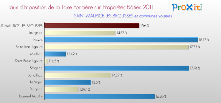 Taux d'imposition de la taxe foncière sur le bati 2011 pour SAINT-MAURICE-LES-BROUSSES et les communes proches Comparaison des taux d'imposition de la taxe foncière sur le bati 2011 pour SAINT-MAURICE-LES-BROUSSES et les communes voisines