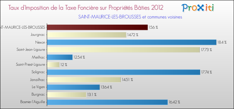 Taux d'imposition de la taxe foncière sur le bati 2012 pour SAINT-MAURICE-LES-BROUSSES et les communes proches Comparaison des taux d'imposition de la taxe foncière sur le bati 2012 pour SAINT-MAURICE-LES-BROUSSES et les communes voisines