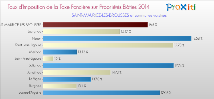 Taux d'imposition de la taxe foncière sur le bati 2014 pour SAINT-MAURICE-LES-BROUSSES et les communes proches Comparaison des taux d'imposition de la taxe foncière sur le bati 2014 pour SAINT-MAURICE-LES-BROUSSES et les communes voisines