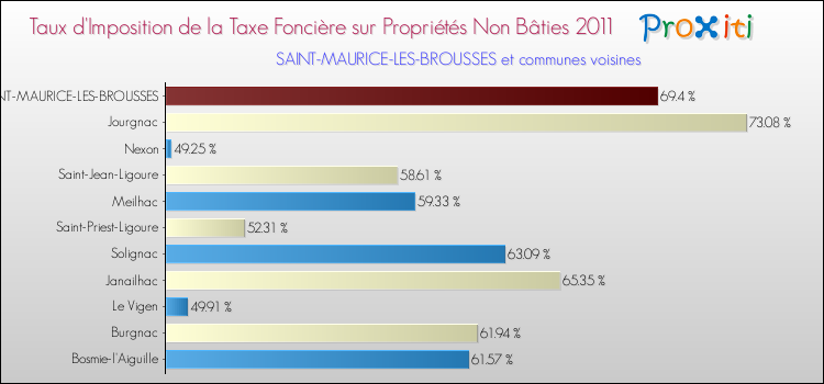 Taux d'imposition de la taxe foncière sur les immeubles et terrains non batis 2011 pour SAINT-MAURICE-LES-BROUSSES et les communes proches Comparaison des taux d'imposition de la taxe foncière sur les immeubles et terrains non batis 2011 pour SAINT-MAURICE-LES-BROUSSES et les communes voisines
