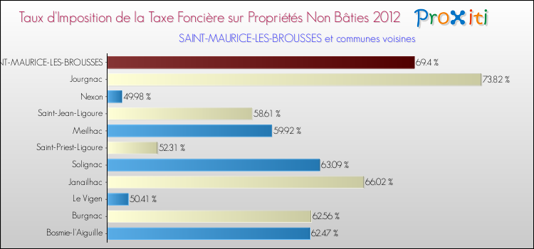 Taux d'imposition de la taxe foncière sur les immeubles et terrains non batis 2012 pour SAINT-MAURICE-LES-BROUSSES et les communes proches Comparaison des taux d'imposition de la taxe foncière sur les immeubles et terrains non batis 2012 pour SAINT-MAURICE-LES-BROUSSES et les communes voisines