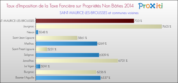 Taux d'imposition de la taxe foncière sur les immeubles et terrains non batis 2014 pour SAINT-MAURICE-LES-BROUSSES et les communes proches Comparaison des taux d'imposition de la taxe foncière sur les immeubles et terrains non batis 2014 pour SAINT-MAURICE-LES-BROUSSES et les communes voisines