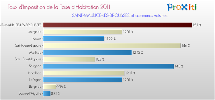 Taux d'imposition de la taxe d'habitation 2011 pour SAINT-MAURICE-LES-BROUSSES et les communes proches Comparaison des taux d'imposition de la taxe d'habitation 2011 pour SAINT-MAURICE-LES-BROUSSES et les communes voisines