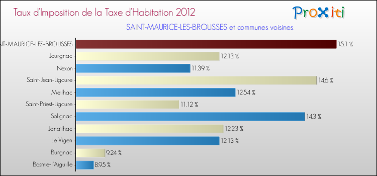Taux d'imposition de la taxe d'habitation 2012 pour SAINT-MAURICE-LES-BROUSSES et les communes proches Comparaison des taux d'imposition de la taxe d'habitation 2012 pour SAINT-MAURICE-LES-BROUSSES et les communes voisines