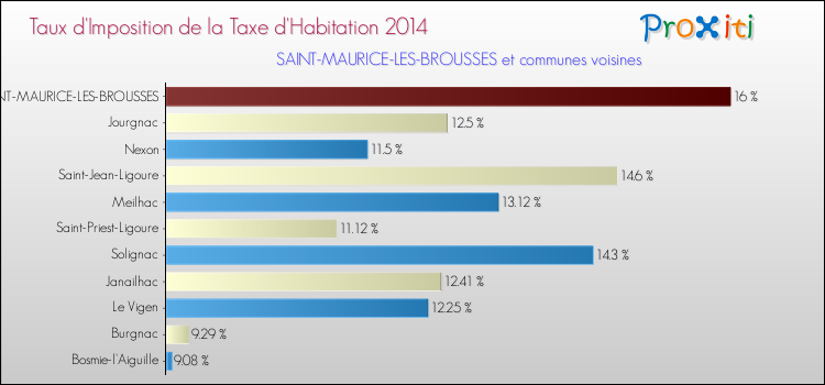 Taux d'imposition de la taxe d'habitation 2014 pour SAINT-MAURICE-LES-BROUSSES et les communes proches Comparaison des taux d'imposition de la taxe d'habitation 2014 pour SAINT-MAURICE-LES-BROUSSES et les communes voisines