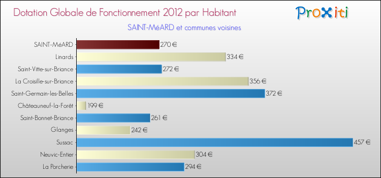 Montant des dotations globales de fonctionnement DGF par Habitant pour SAINT-MéARD et les communes proches Comparaison des des dotations globales de fonctionnement DGF par habitant pour SAINT-MéARD et les communes voisines