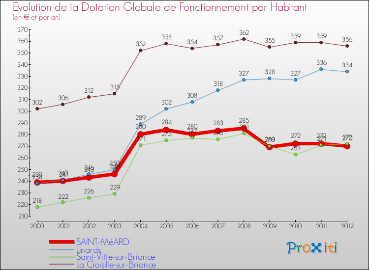 Evolution et montant de la dotation globale de fonctionnement par Habitant pour SAINT-MéARD et les communes proches Comparaison des dotations globales de fonctionnement par habitant pour SAINT-MéARD et les communes voisines