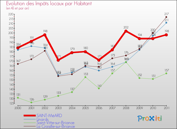 Evolution et montant des impôts locaux par Habitant pour SAINT-MéARD et les communes proches Comparaison des impôts locaux par habitant pour SAINT-MéARD et les communes voisines